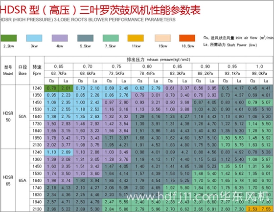 高壓羅茨風(fēng)機(jī)參數(shù)1.jpg