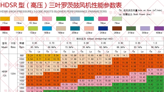 三葉羅茨風(fēng)機125型號參數(shù)高壓.jpg