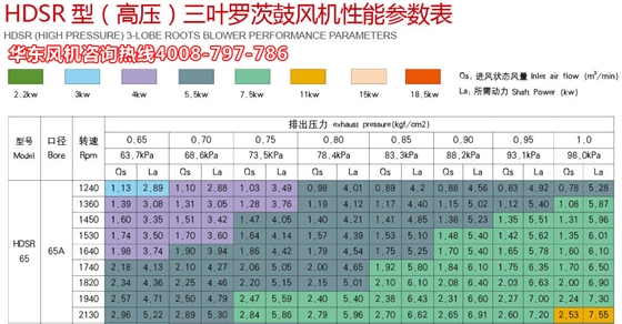 三葉羅茨風(fēng)機高壓65機型參數(shù).jpg