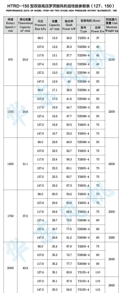 HTRD150型雙級(jí)串聯(lián)羅茨風(fēng)機(jī)