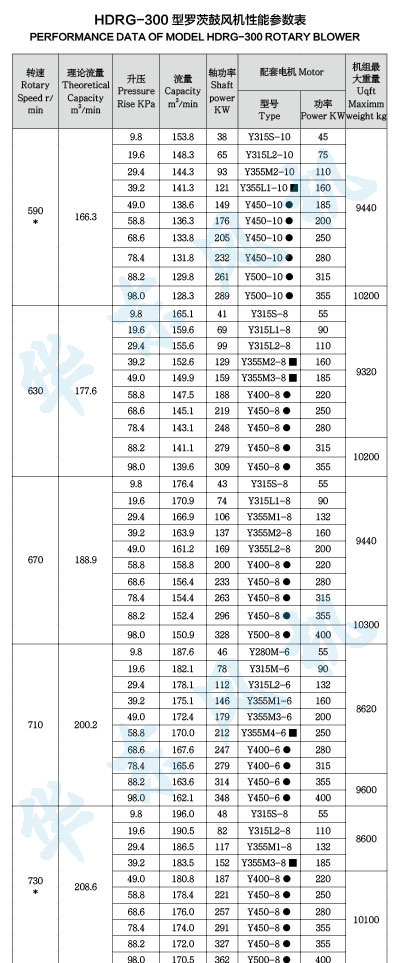 HDRG-300型羅茨鼓風機性能參數(shù)表