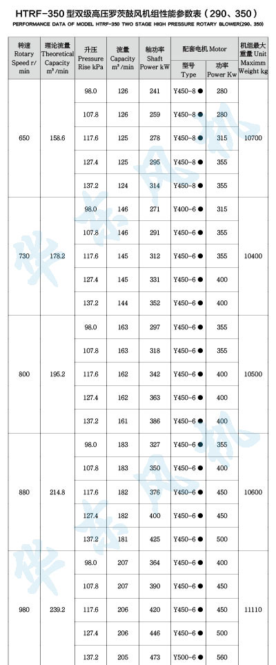 HTRF350型雙級(jí)串聯(lián)羅茨風(fēng)機(jī)