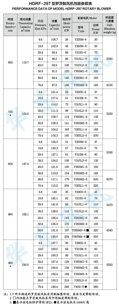 HDRF-297型羅茨鼓風(fēng)機性能參數(shù)表