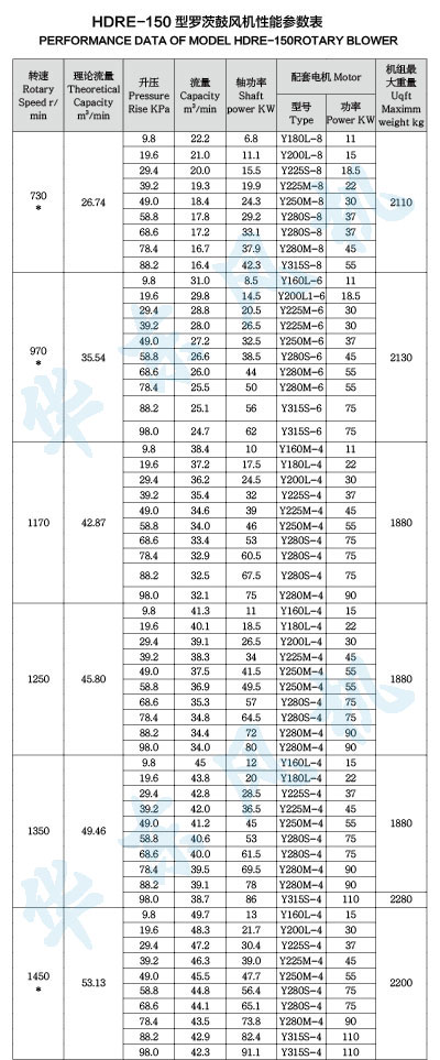 HDRE-150型羅茨鼓風(fēng)機性能參數(shù)表