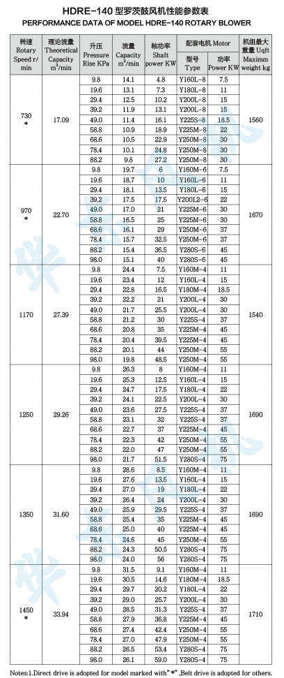 HDRE-140型羅茨鼓風(fēng)機性能參數(shù)表