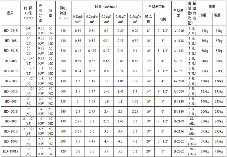 回轉(zhuǎn)式

鼓風機